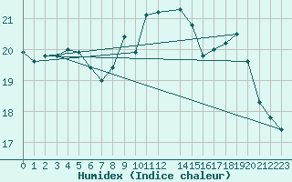 Courbe de l'humidex pour Buzenol (Be)