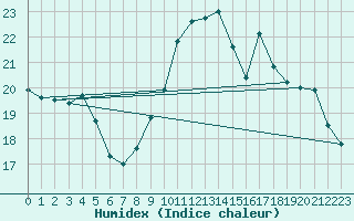 Courbe de l'humidex pour Gurteen