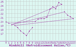 Courbe du refroidissement olien pour Mont-Saint-Vincent (71)