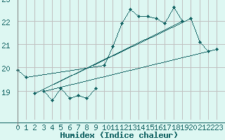 Courbe de l'humidex pour Ile de Groix (56)