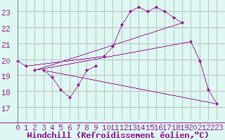 Courbe du refroidissement olien pour Rochefort Saint-Agnant (17)