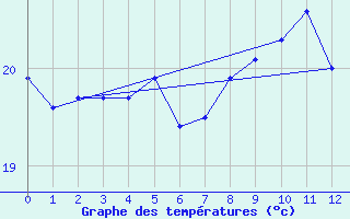 Courbe de tempratures pour Tarifa