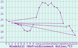 Courbe du refroidissement olien pour Porquerolles (83)