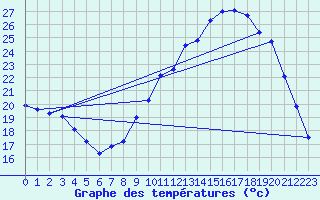 Courbe de tempratures pour Nonaville (16)