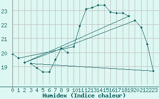 Courbe de l'humidex pour Llanes