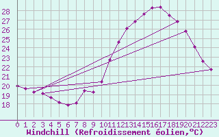 Courbe du refroidissement olien pour Saint-Michel-d
