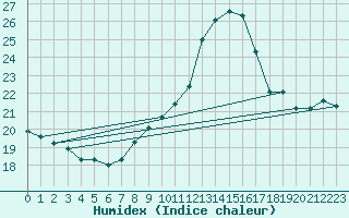 Courbe de l'humidex pour Toulouse-Blagnac (31)