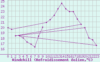Courbe du refroidissement olien pour Roissy (95)