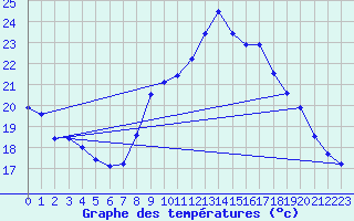 Courbe de tempratures pour Roissy (95)