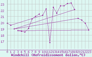 Courbe du refroidissement olien pour Meppen