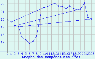 Courbe de tempratures pour Cap Bar (66)
