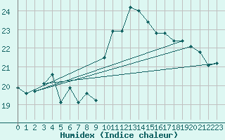 Courbe de l'humidex pour Cap Gris-Nez (62)