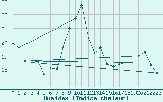 Courbe de l'humidex pour Portalegre