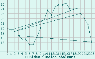 Courbe de l'humidex pour Hyres (83)