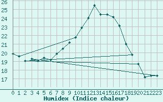 Courbe de l'humidex pour Boizenburg