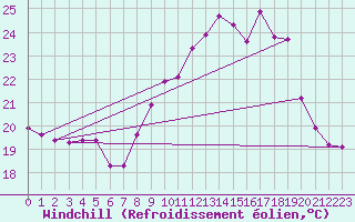 Courbe du refroidissement olien pour Rochefort Saint-Agnant (17)