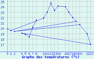 Courbe de tempratures pour Roquetas de Mar