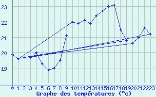 Courbe de tempratures pour Cap Corse (2B)