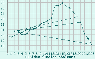 Courbe de l'humidex pour Kuemmersruck