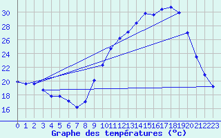 Courbe de tempratures pour Nmes - Courbessac (30)