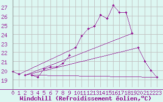 Courbe du refroidissement olien pour Avord (18)