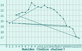 Courbe de l'humidex pour Mumbles