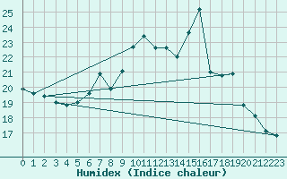 Courbe de l'humidex pour Melle (Be)