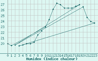 Courbe de l'humidex pour Annecy (74)