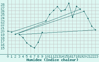 Courbe de l'humidex pour Rochefort Saint-Agnant (17)