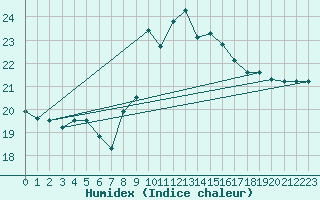 Courbe de l'humidex pour Cap Cpet (83)