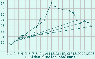 Courbe de l'humidex pour Trieste