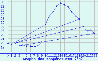 Courbe de tempratures pour Istres (13)