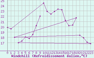 Courbe du refroidissement olien pour Toulon (83)