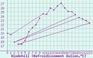 Courbe du refroidissement olien pour Siofok