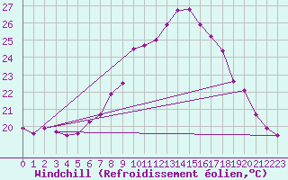 Courbe du refroidissement olien pour Kremsmuenster