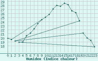 Courbe de l'humidex pour Budapest / Lorinc