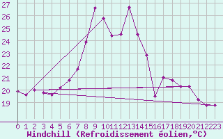 Courbe du refroidissement olien pour Vieste