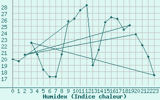 Courbe de l'humidex pour Selonnet (04)