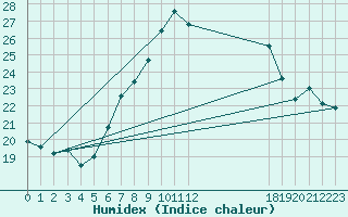 Courbe de l'humidex pour Prabichl