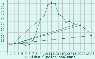 Courbe de l'humidex pour Stanca Stefanesti
