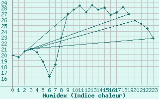 Courbe de l'humidex pour Hyres (83)