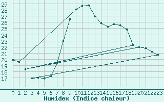 Courbe de l'humidex pour Boizenburg