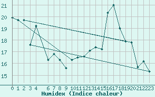 Courbe de l'humidex pour Cartagena
