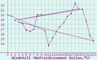 Courbe du refroidissement olien pour Cambrai / Epinoy (62)