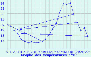 Courbe de tempratures pour Belfort-Dorans (90)