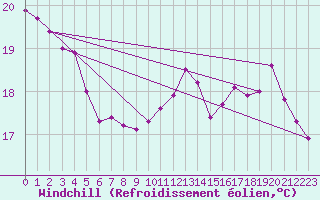 Courbe du refroidissement olien pour Brive-Laroche (19)