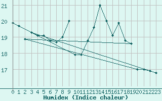 Courbe de l'humidex pour Saint-Georges-d'Oleron (17)