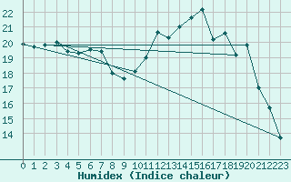 Courbe de l'humidex pour Nancy - Ochey (54)