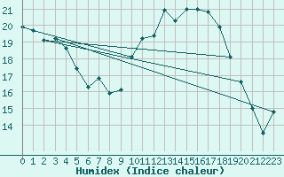 Courbe de l'humidex pour Toulouse-Blagnac (31)