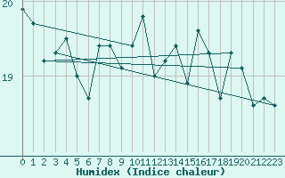 Courbe de l'humidex pour Gijon